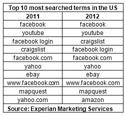 top-10-most-searched-terms-of-2012-experian