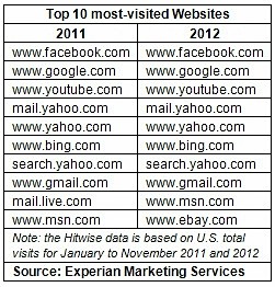 top-10-most-visited-sites-of-2012-experian