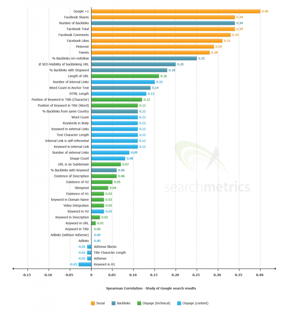 us-ranking-factors-2013